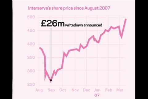 Interserve’s share price since August 2007